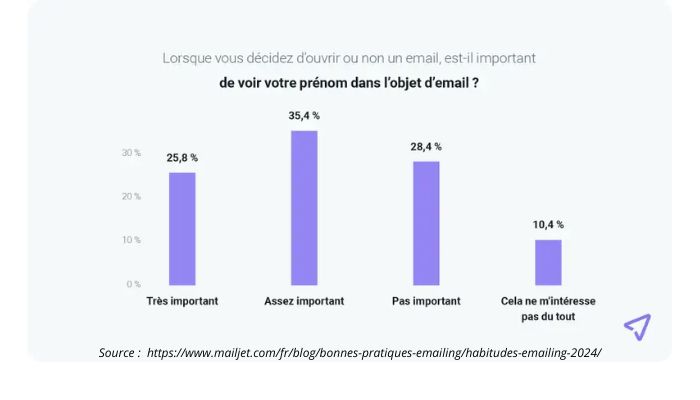 graphique-personnalisation-prenom-objet-mail-taux-douverture-blog-topic-ewm-2024.jpg