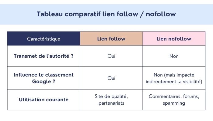 comparatif-lien-follow-nofollow-seo-blog-content-ewm-2024.jpg