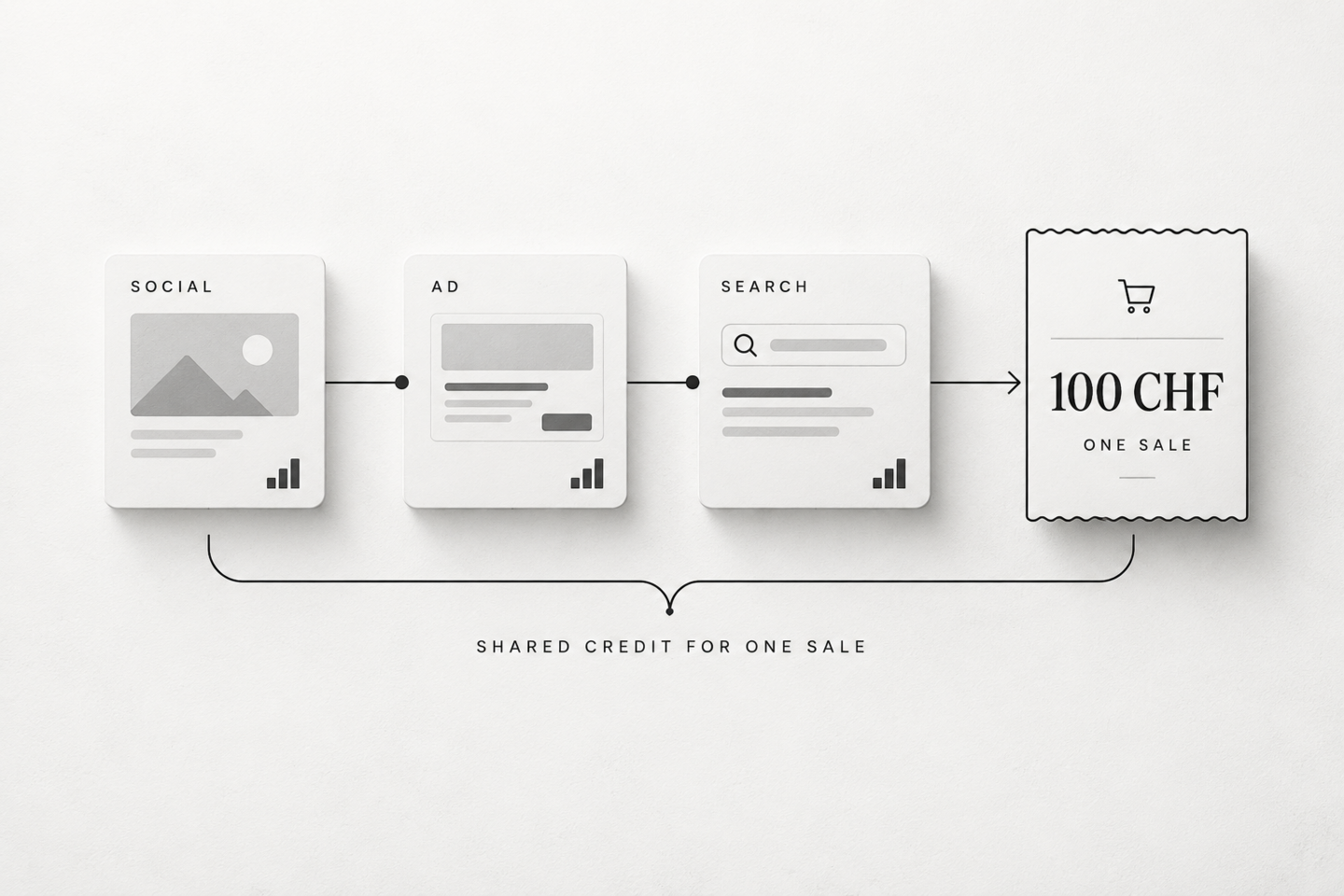 Attribution marketing : plusieurs interactions, une vente
